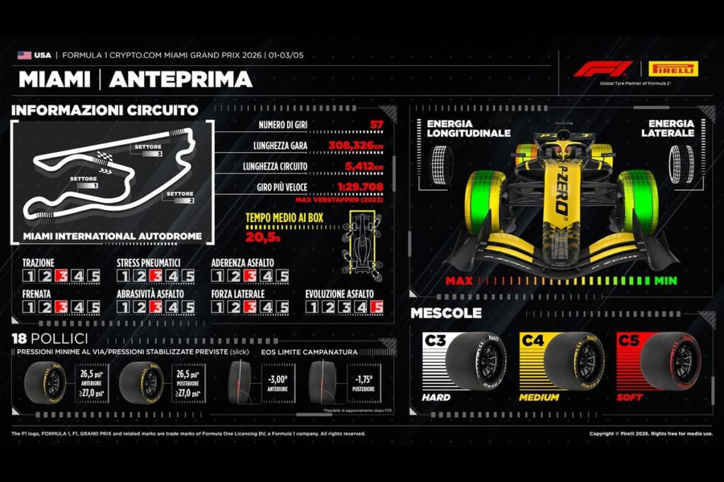 Pirelli lleva a Miami los neumáticos más blandos: se espera una sola parada #F1 #FVDigital